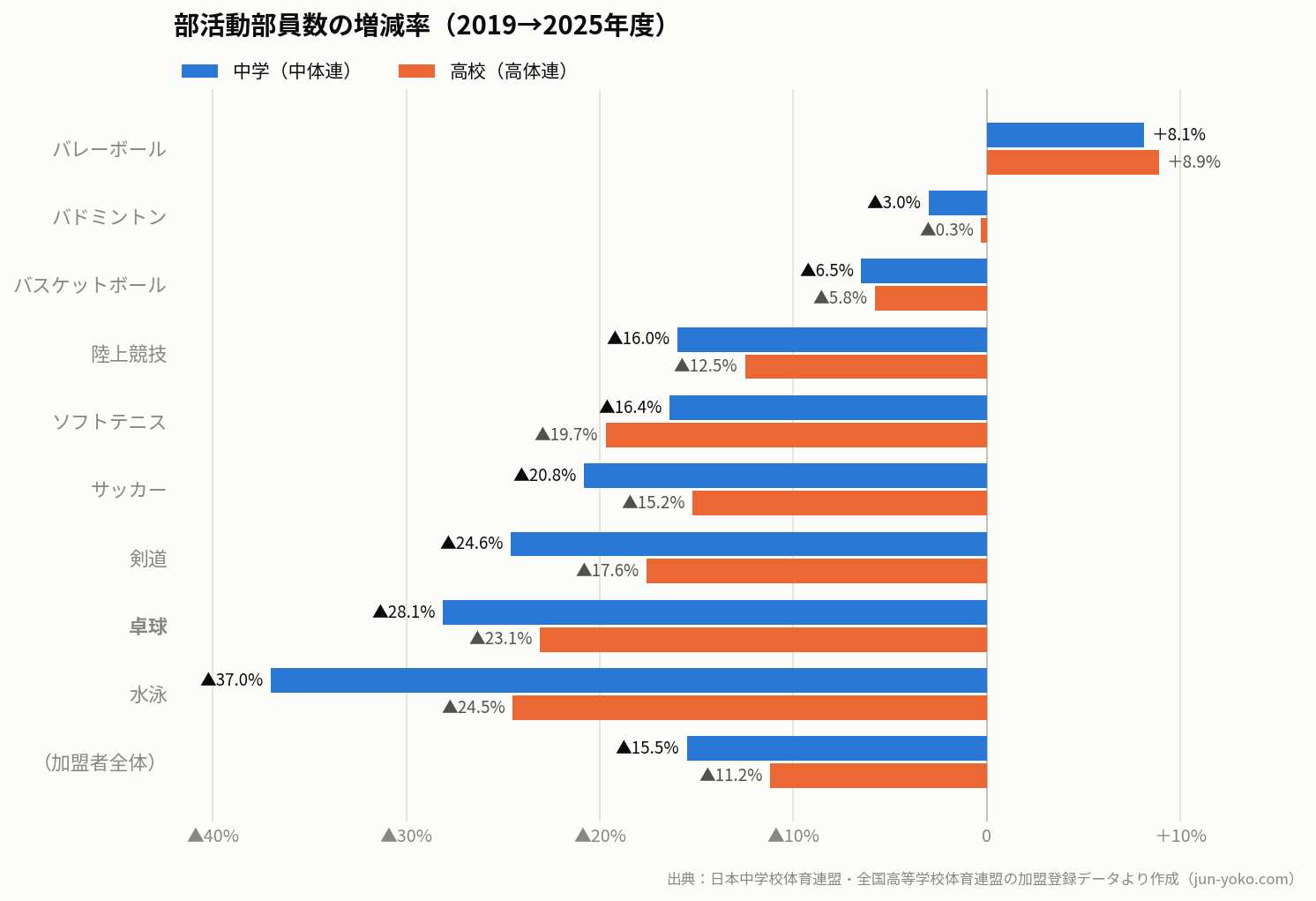 中体連・高体連の部活動部員数の増減率グラフ（2019→2025年度）。卓球は中学28.1%減、高校23.1%減