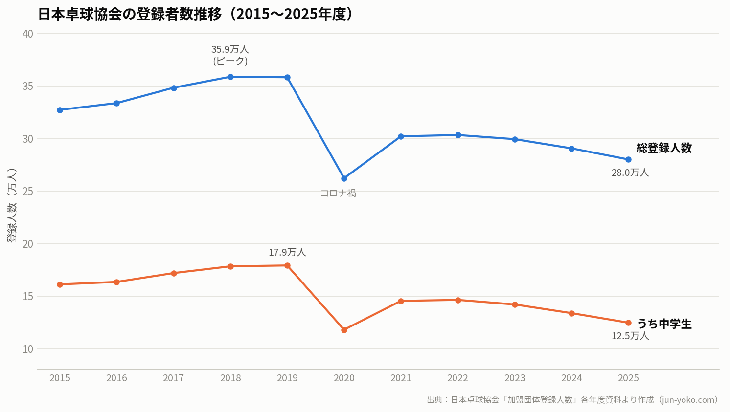日本卓球協会の登録者数推移グラフ（2015〜2025年度）。総登録人数はピークの35.9万人から28.0万人へ減少