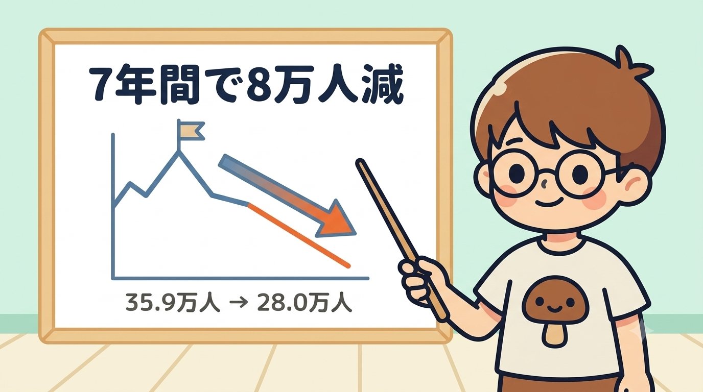 7年間で8万人減。35.9万人から28.0万人への推移をたくぼーが解説