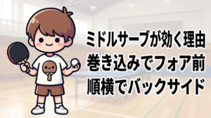たくぼーが「ミドルサーブが効く理由／巻き込みでフォア前／順横でバックサイド」と紹介するアイキャッチ画像
