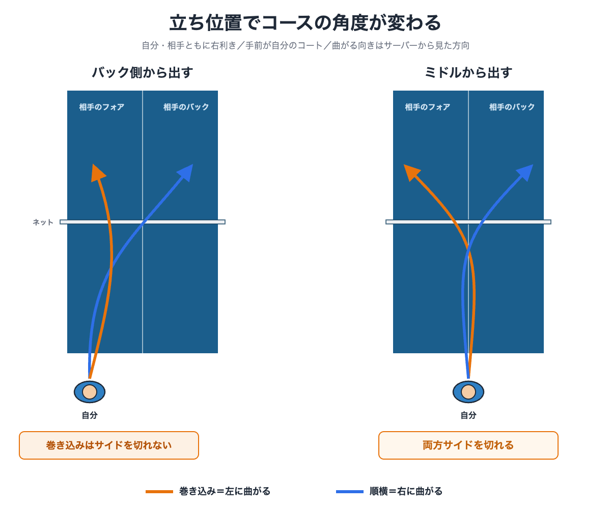 バック側から出す場合とミドルから出す場合のサーブコースの比較図