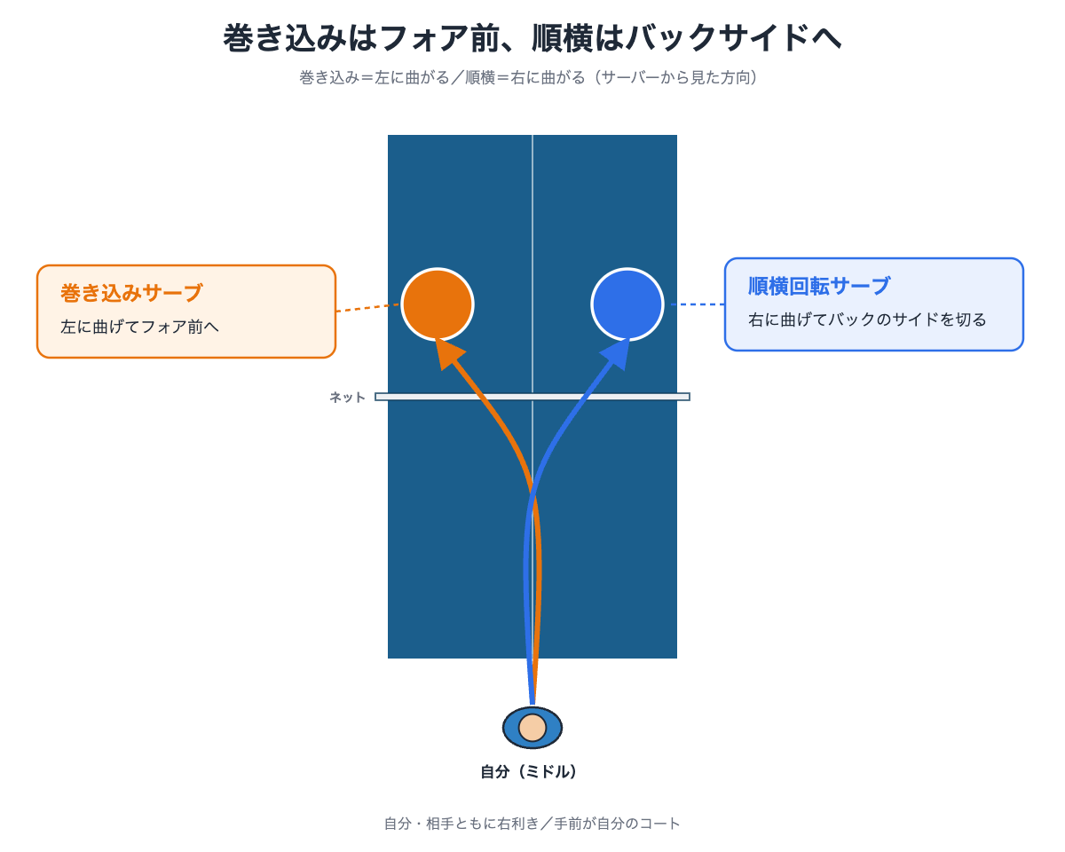 巻き込みでフォア前、順横でバックサイドを狙うコース図