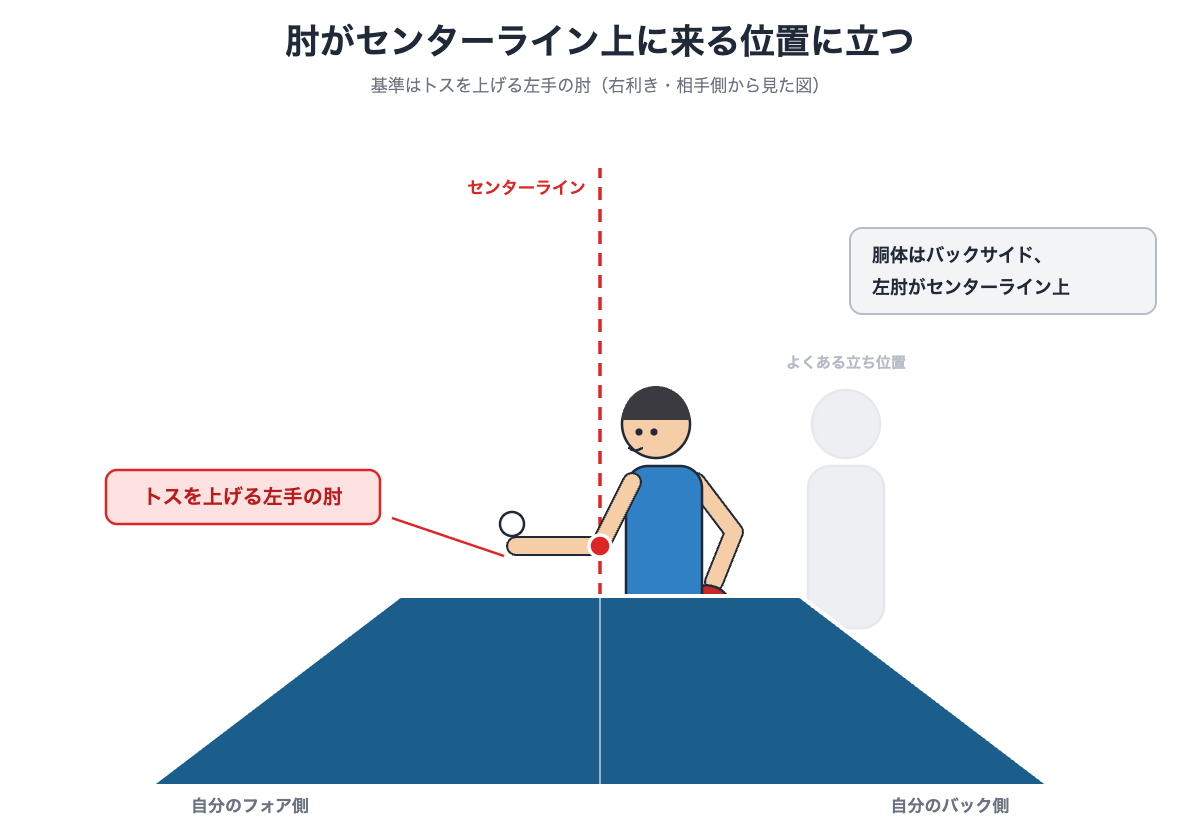 トスを上げる左手の肘をセンターライン上に置く立ち位置の図