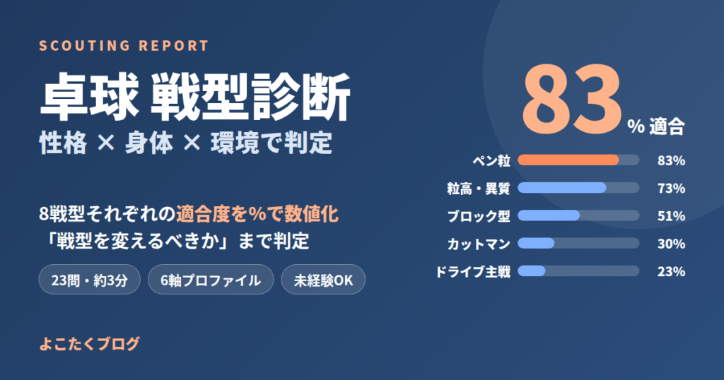 卓球 戦型診断｜性格×身体×環境で8戦型の適合度を数値化するスカウティングレポート