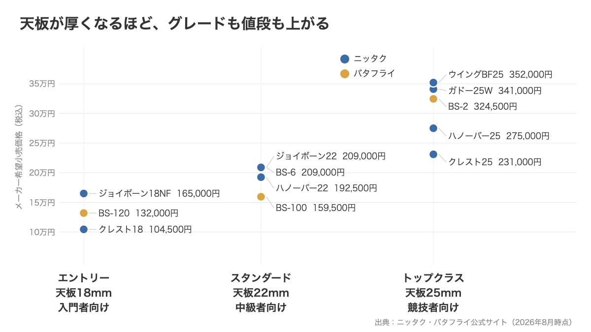 天板の厚みとグレード・価格の関係