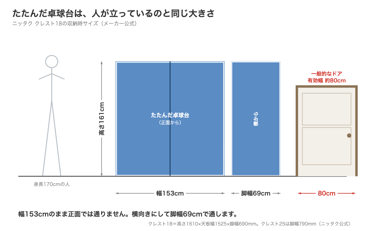 たたんだ卓球台のサイズと搬入