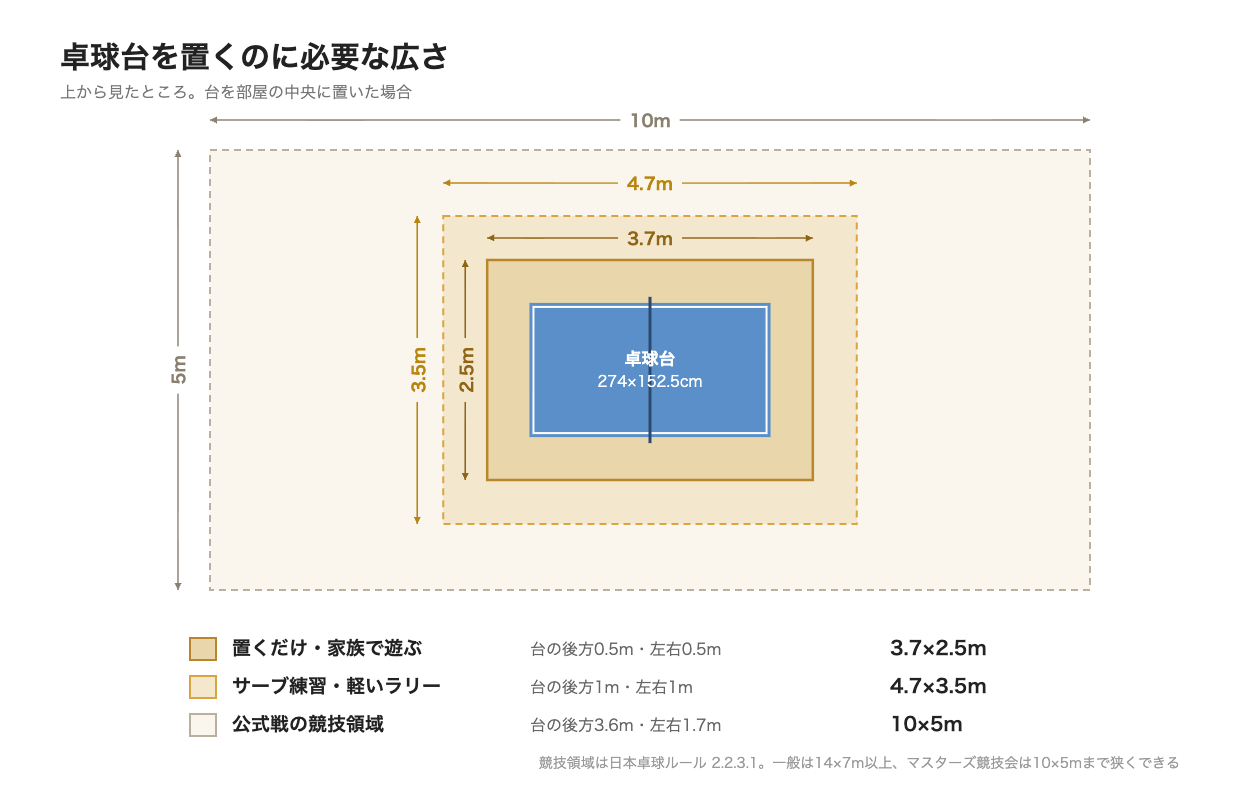 卓球台の周りに必要な広さ。台の後方0.5m・左右0.5m、後方1m・左右1m、公式戦の競技領域10×5mを重ねた平面図