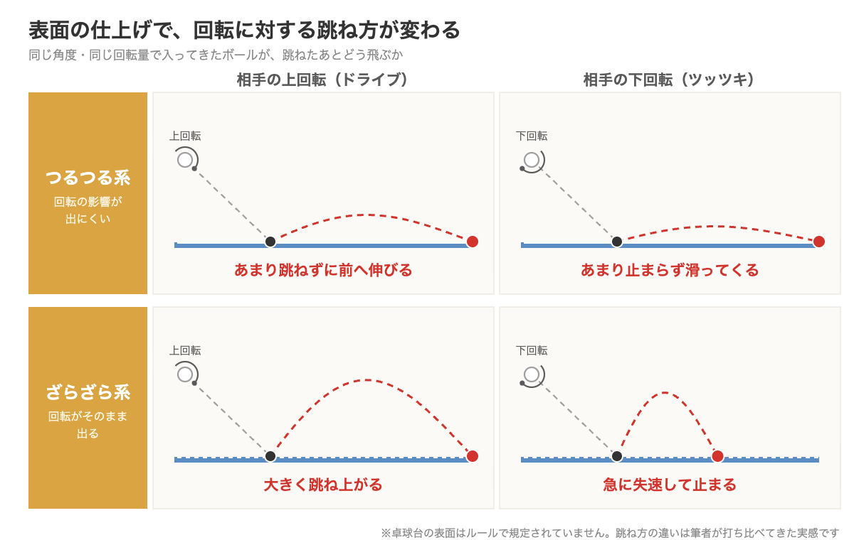 表面の仕上げと上回転・下回転の跳ね方