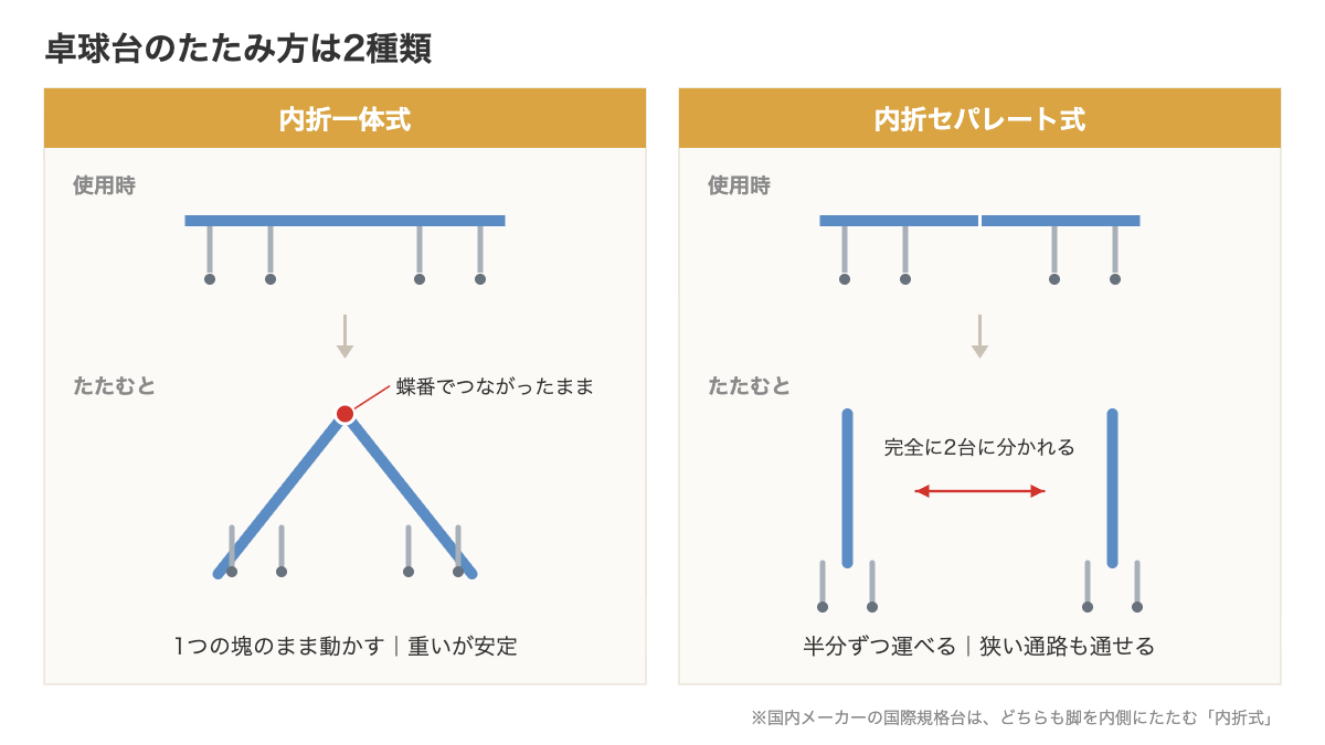 卓球台のたたみ方。内折一体式と内折セパレート式の違いを示した図