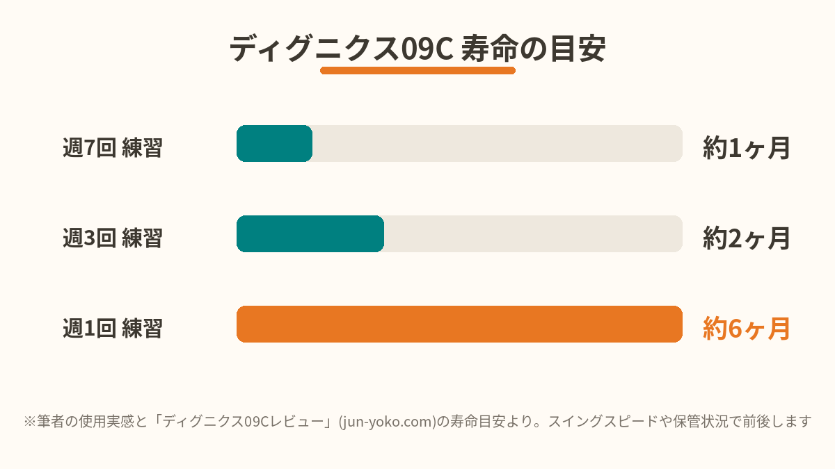 ディグニクス09Cの寿命の目安。週7回練習で約1ヶ月、週3回で約2ヶ月、週1回で約6ヶ月
