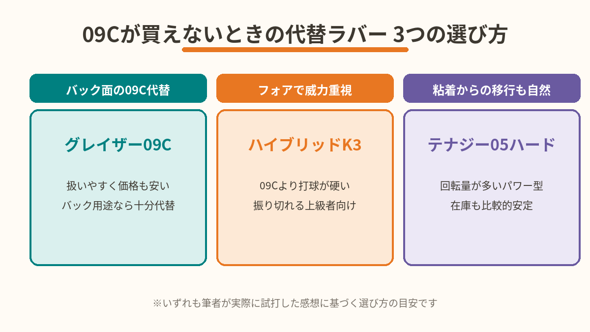 09Cが買えないときの代替ラバー3つの選び方。バック面はグレイザー09C、フォアで威力重視はハイブリッドK3、粘着からの移行ならテナジー05ハード