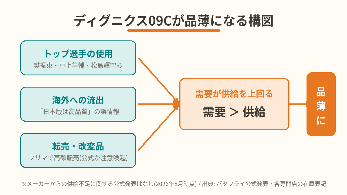 ディグニクス09Cが品薄になる構図の図解。トップ選手の使用・海外への流出・転売と改変品の3つの要因で需要が供給を上回り品薄になっている