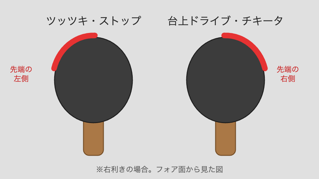 卓球ラケットを台にぶつける場所の図。ツッツキ・ストップは先端の左側、台上ドライブ・チキータは先端の右側（右利きの場合）