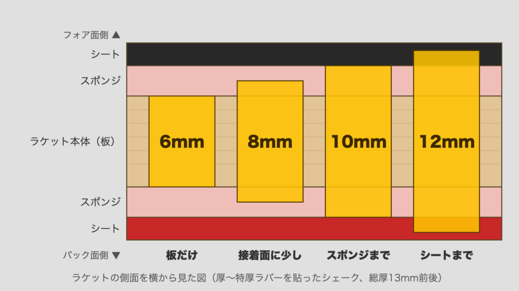サイドテープの幅6・8・10・12mmがラケット側面のどこまで覆うかを示した図。6mmは板だけ、8mmは接着面に少し、10mmはスポンジまで、12mmはシートまで