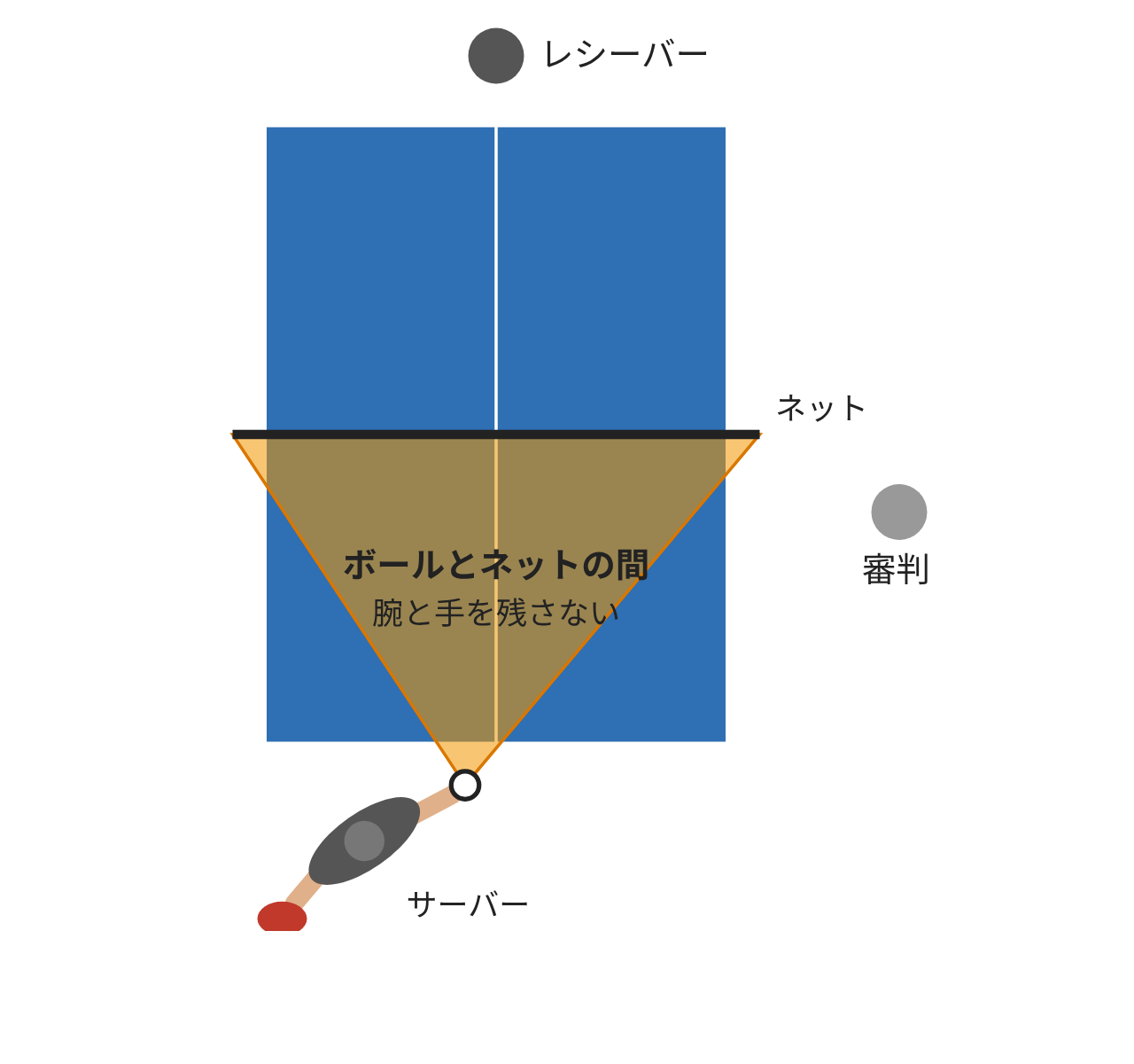 卓球台を上から見た図。右利きのフォアサーブの構えで、ボールとネットの両端を結んだ三角形の範囲に色を付けている