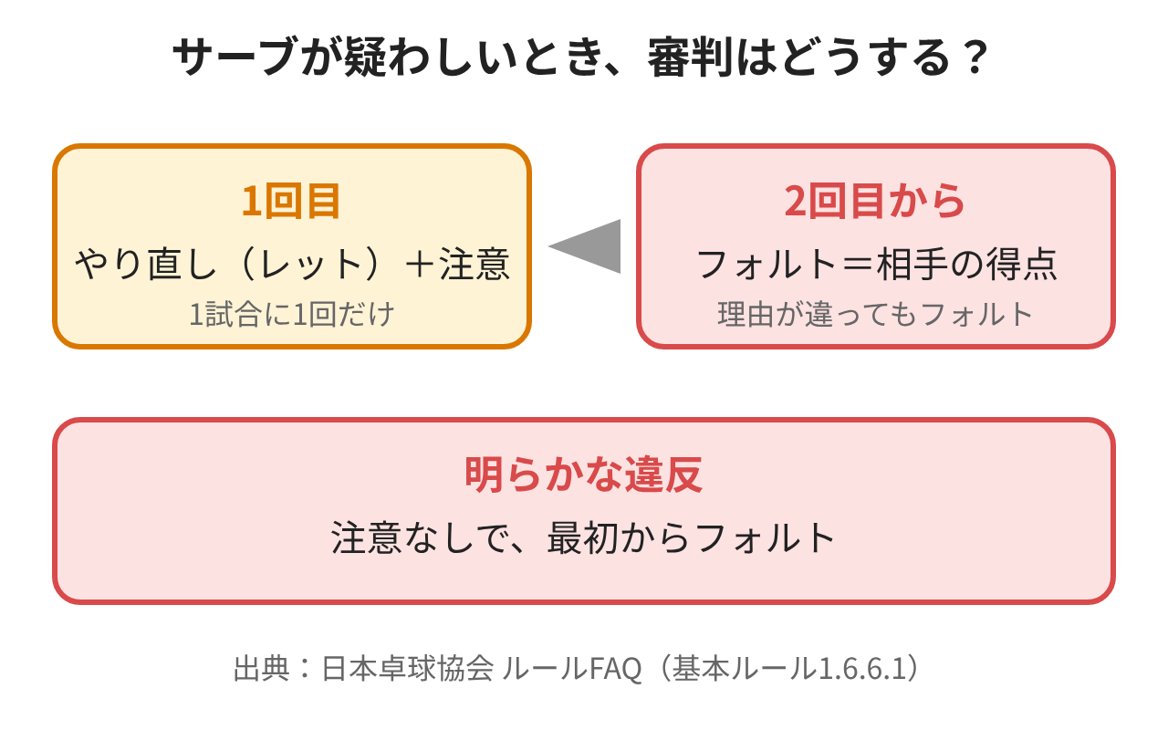 サーブが疑わしいとき、1回目はやり直しと注意、2回目からはフォルト、明らかな違反は最初からフォルトになる流れ