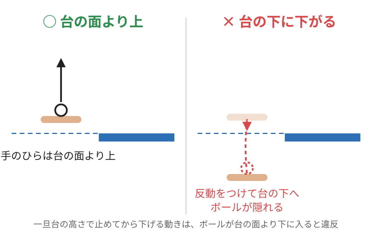 トスのときフリーハンドが台の面より上にある正しい例と、台の下に下がってボールが隠れる違反の例