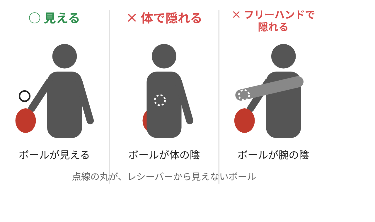 レシーバーから見たサーバーの図。左はボールが見える正しい例、中央はボールが体の陰に入った例、右はボールがフリーハンドの腕の陰に入った例