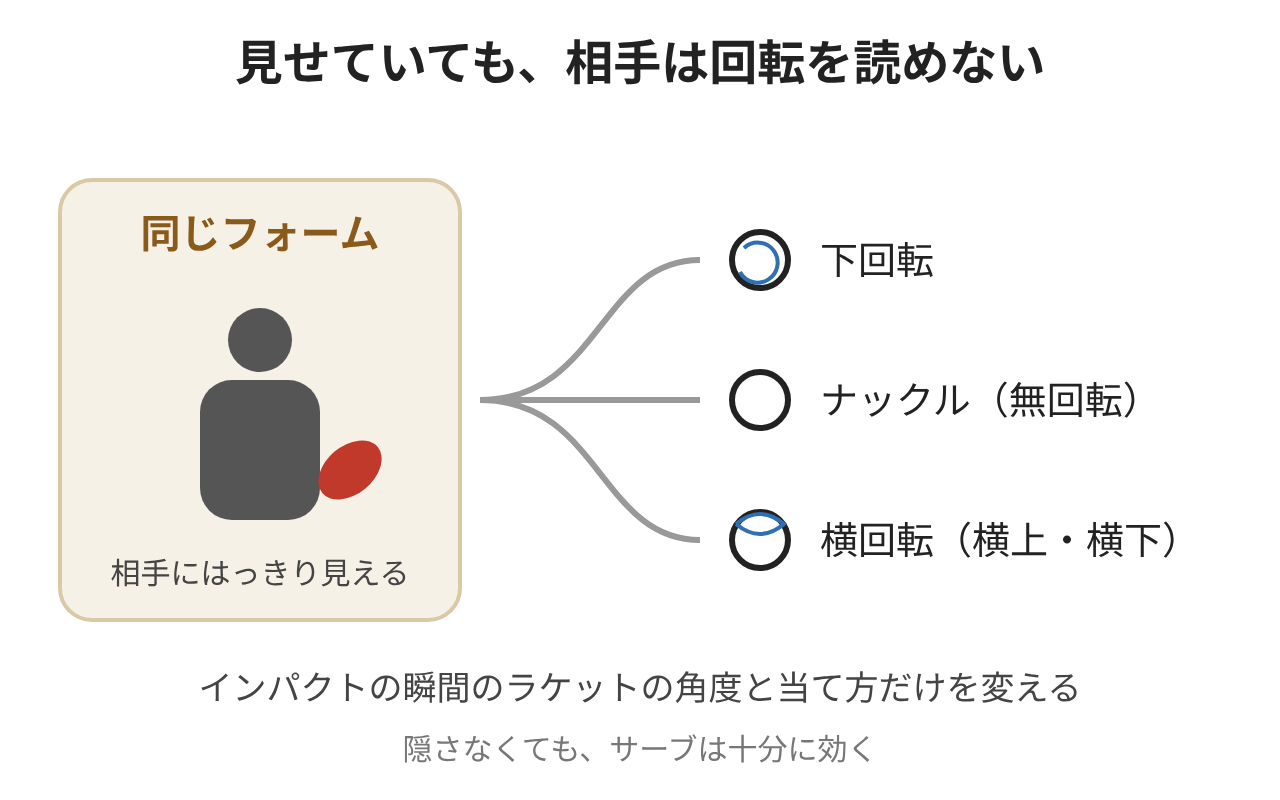 同じフォームから下回転、ナックル、横回転を出し分ける図解