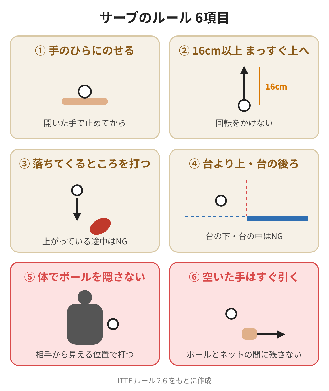 卓球サーブのルール6項目の図解