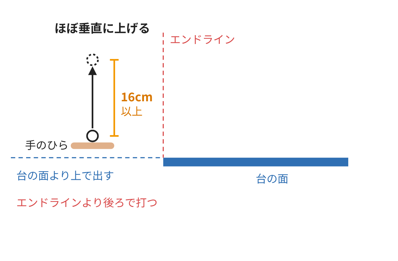 卓球台を横から見た図。エンドラインより後ろ、台の面より上で、手のひらからボールをほぼ垂直に16cm以上投げ上げる